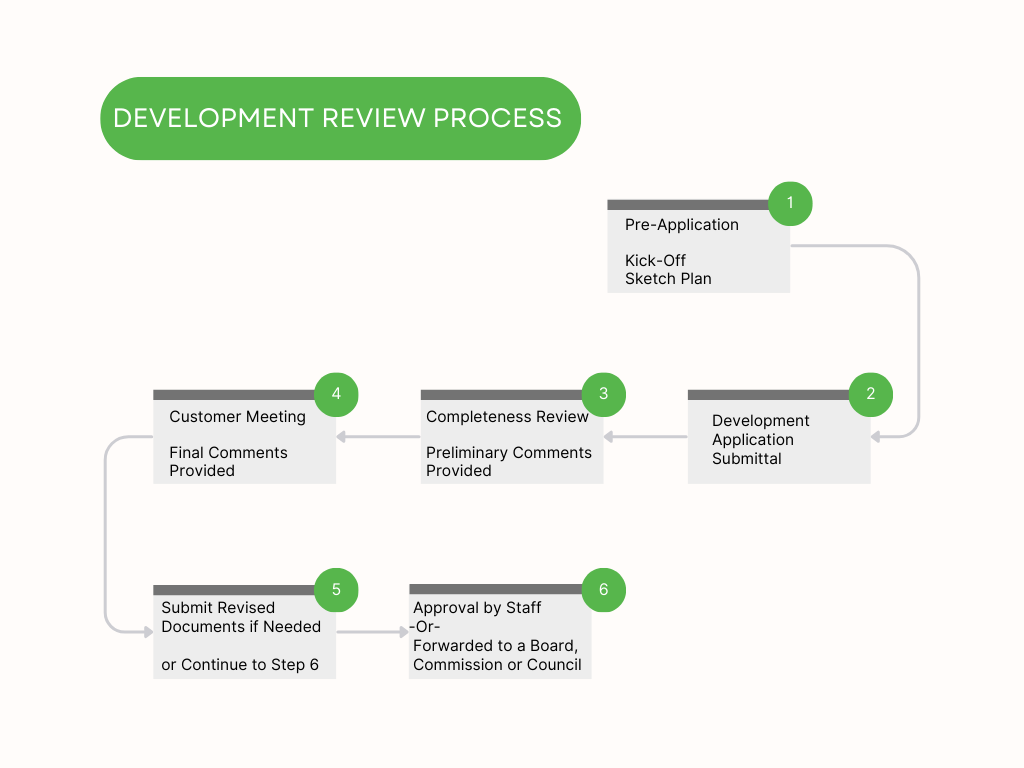 Development-Review-Process-Flowchart-4-25.png